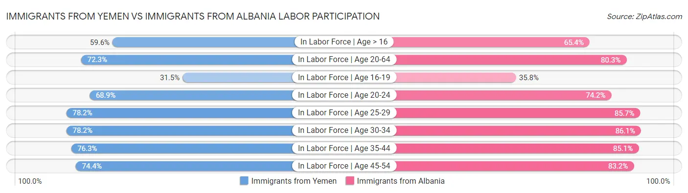 Immigrants from Yemen vs Immigrants from Albania Labor Participation