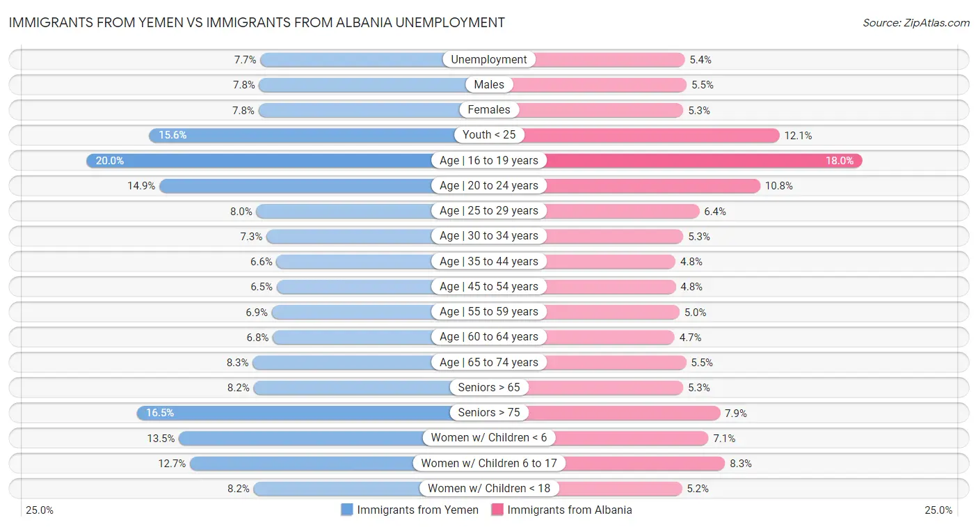 Immigrants from Yemen vs Immigrants from Albania Unemployment