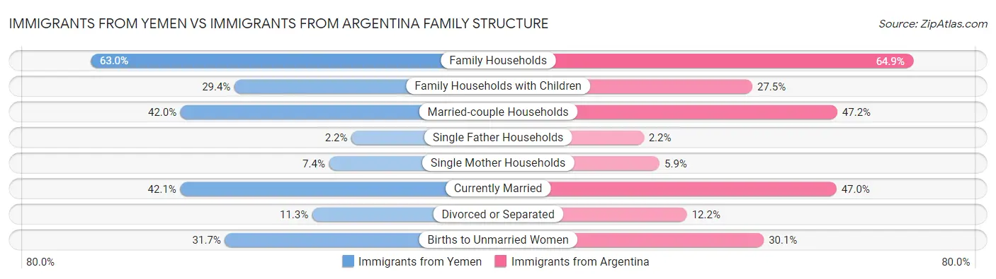 Immigrants from Yemen vs Immigrants from Argentina Family Structure