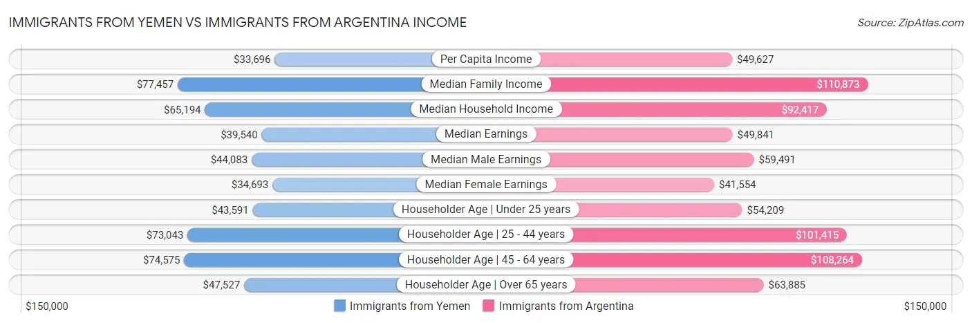 Immigrants from Yemen vs Immigrants from Argentina Income