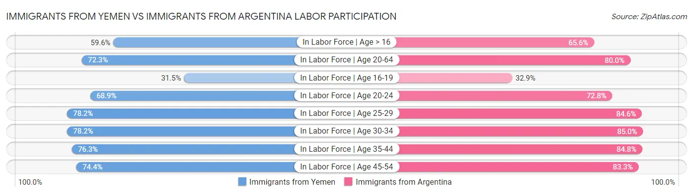 Immigrants from Yemen vs Immigrants from Argentina Labor Participation
