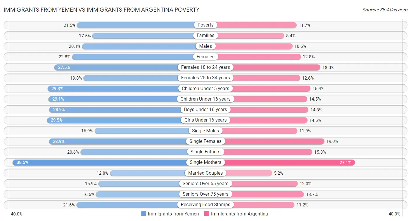 Immigrants from Yemen vs Immigrants from Argentina Poverty