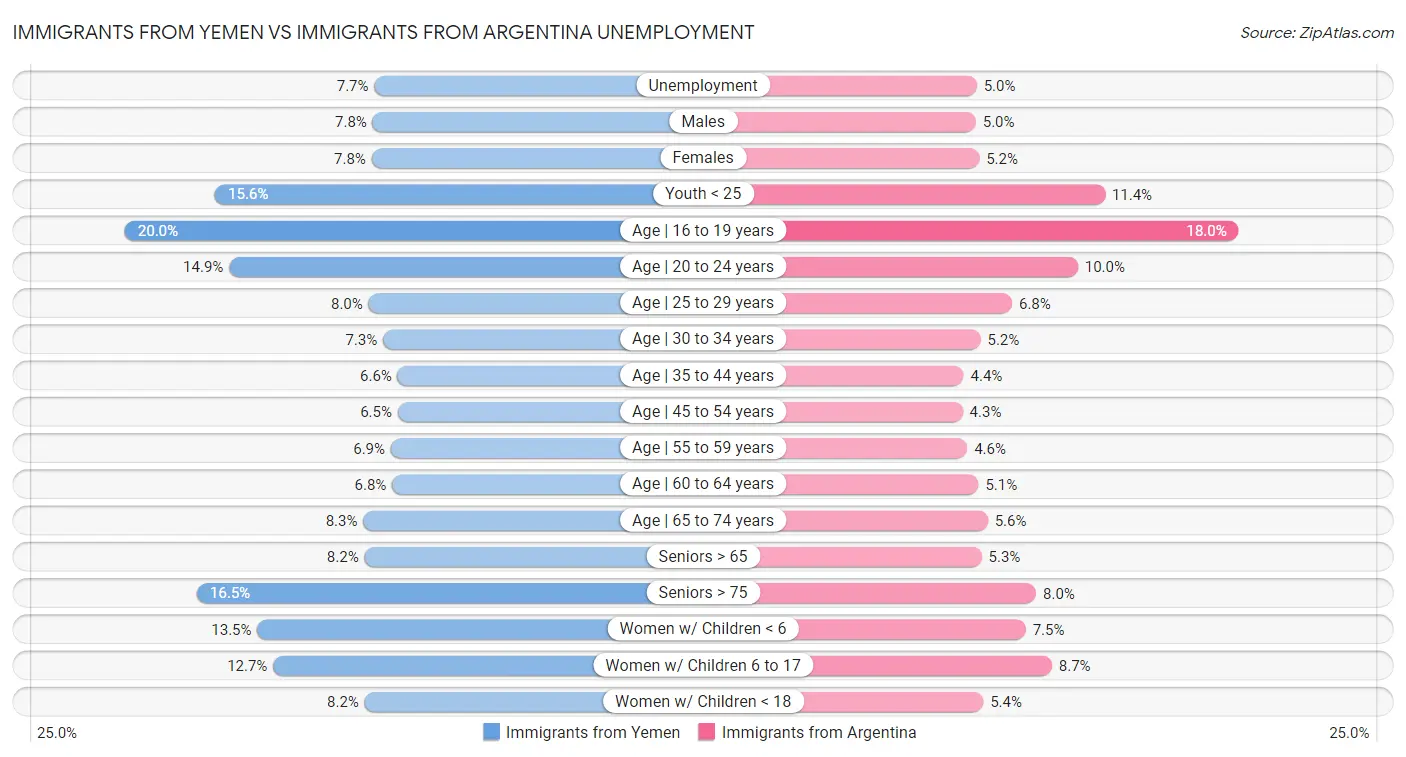 Immigrants from Yemen vs Immigrants from Argentina Unemployment