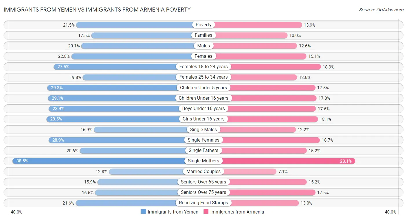 Immigrants from Yemen vs Immigrants from Armenia Poverty