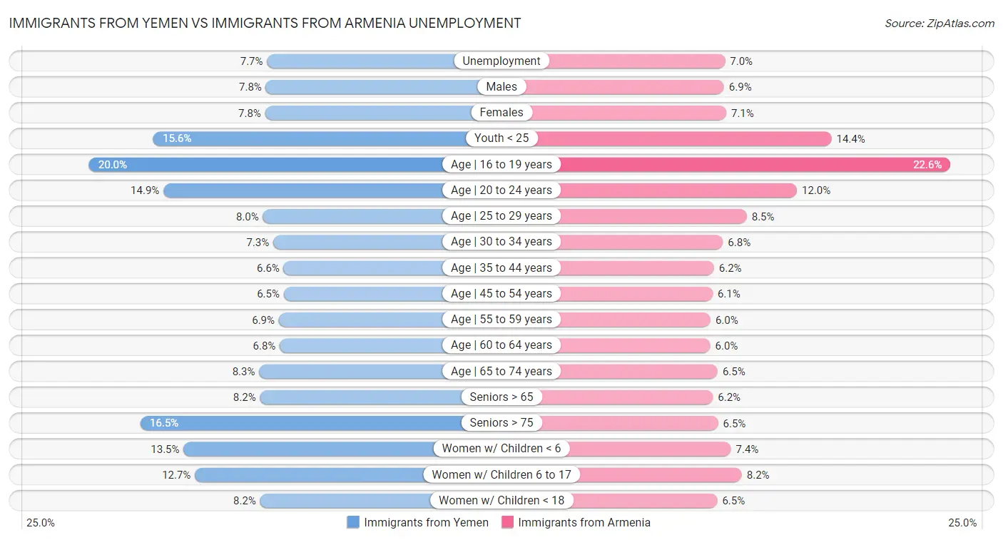 Immigrants from Yemen vs Immigrants from Armenia Unemployment