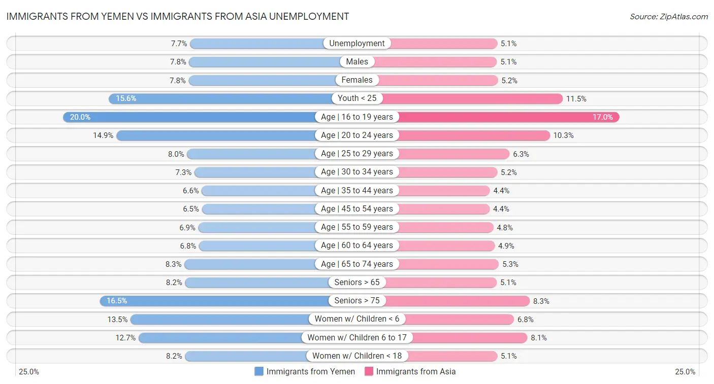 Immigrants from Yemen vs Immigrants from Asia Unemployment