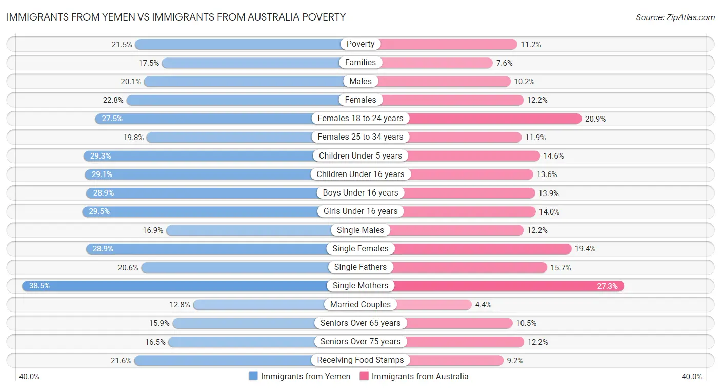 Immigrants from Yemen vs Immigrants from Australia Poverty