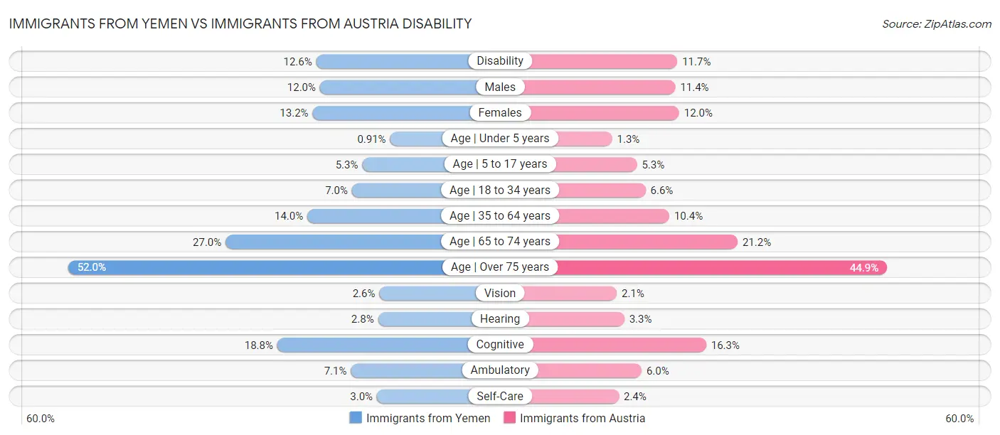 Immigrants from Yemen vs Immigrants from Austria Disability