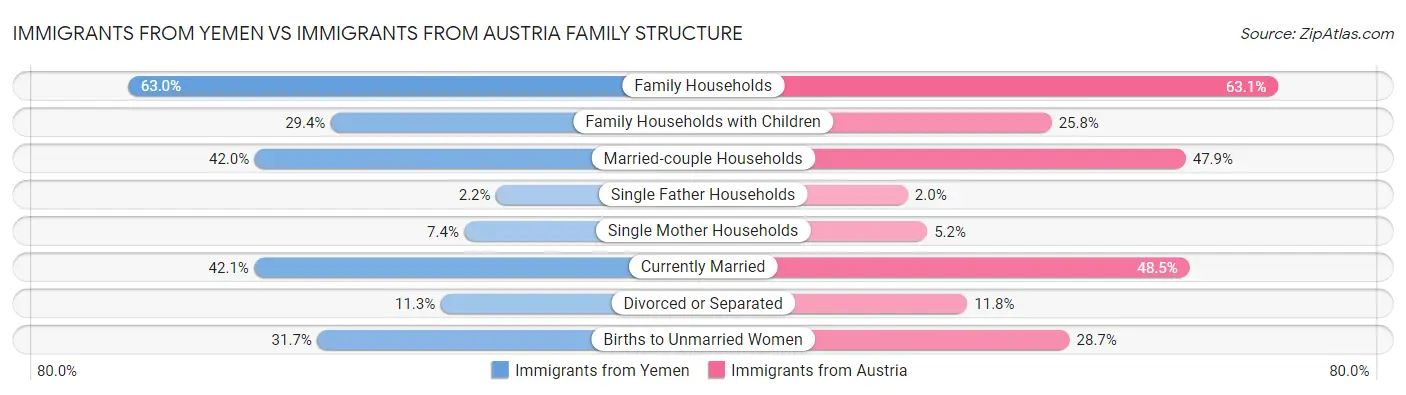 Immigrants from Yemen vs Immigrants from Austria Family Structure