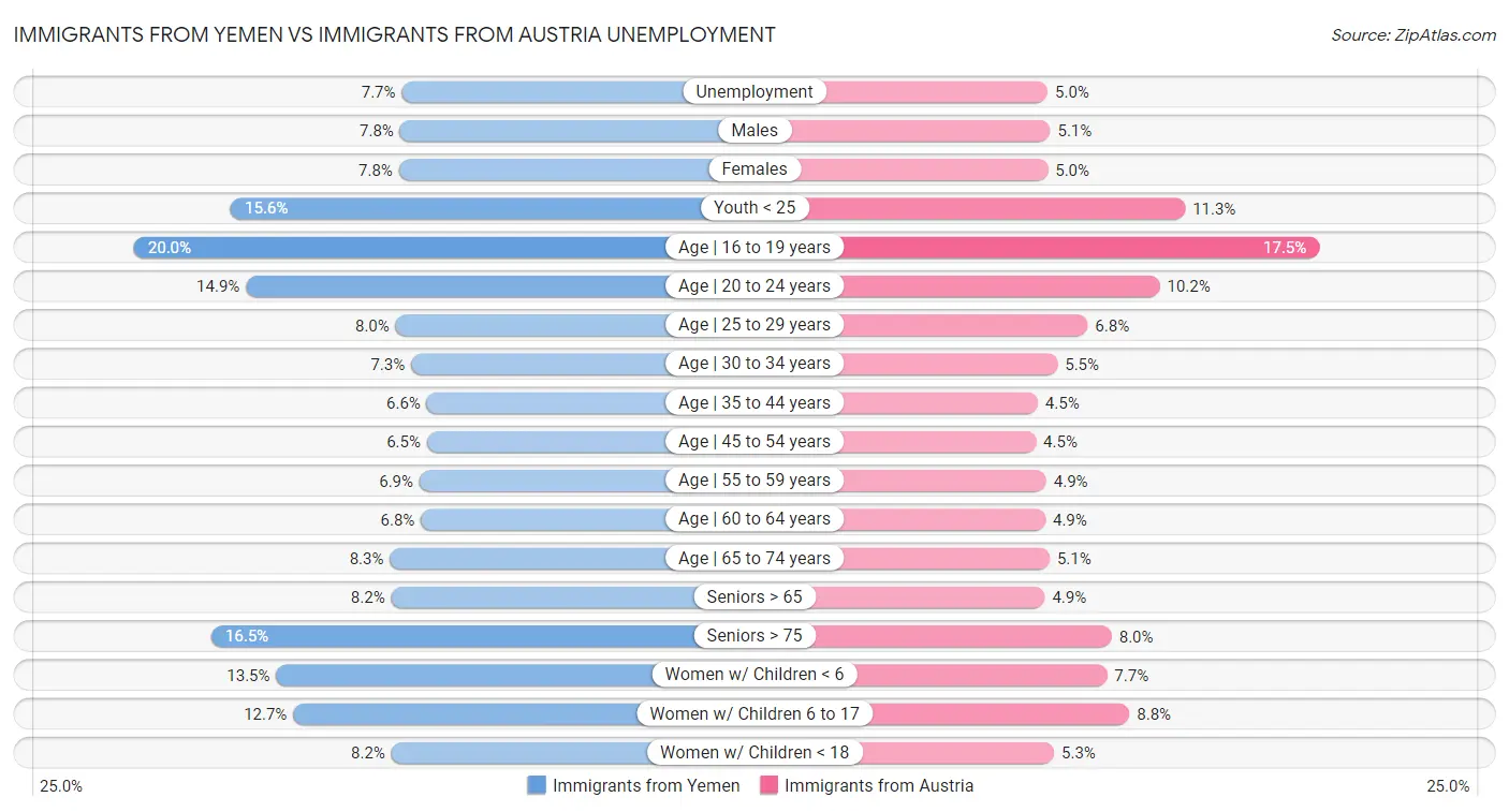 Immigrants from Yemen vs Immigrants from Austria Unemployment