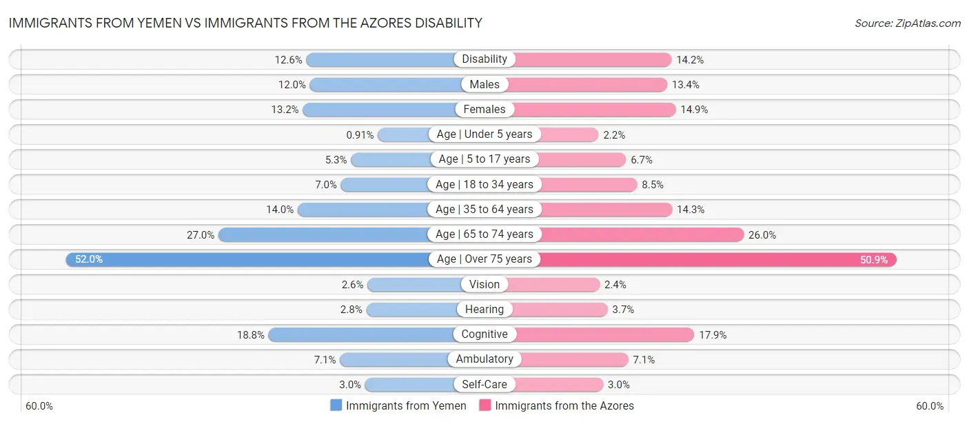 Immigrants from Yemen vs Immigrants from the Azores Disability