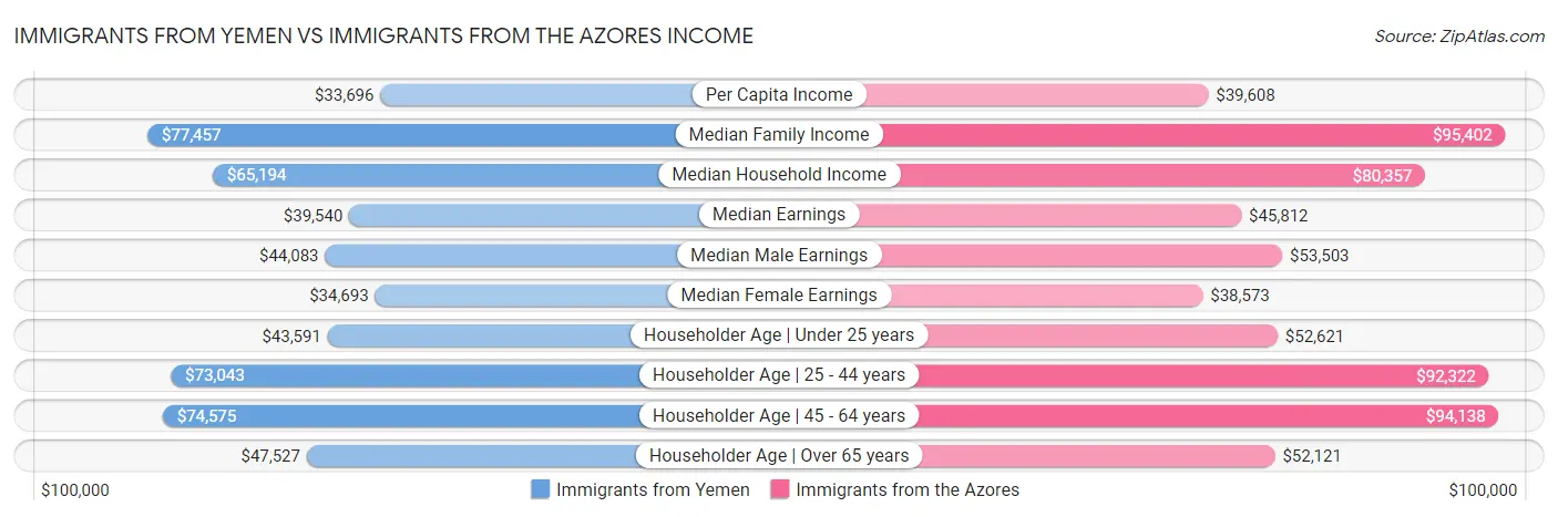 Immigrants from Yemen vs Immigrants from the Azores Income