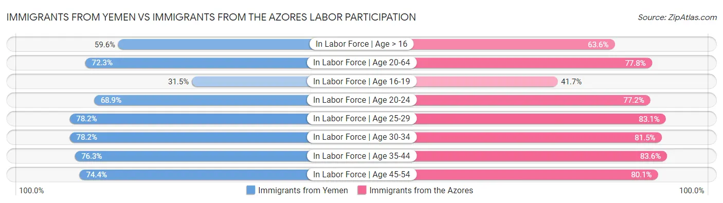 Immigrants from Yemen vs Immigrants from the Azores Labor Participation