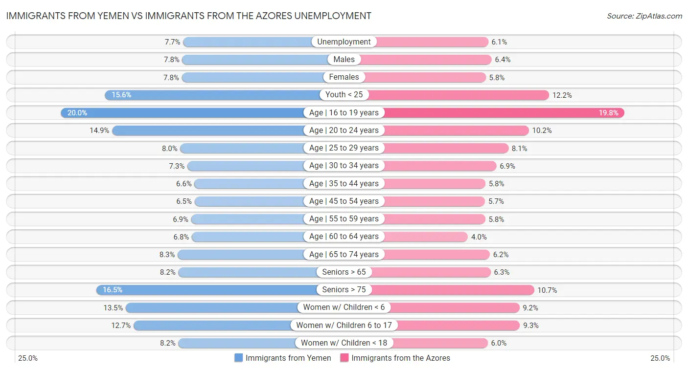 Immigrants from Yemen vs Immigrants from the Azores Unemployment