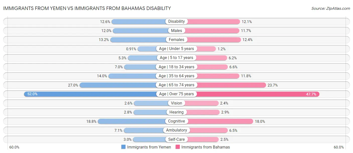 Immigrants from Yemen vs Immigrants from Bahamas Disability