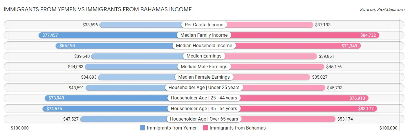 Immigrants from Yemen vs Immigrants from Bahamas Income