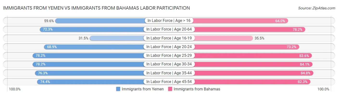 Immigrants from Yemen vs Immigrants from Bahamas Labor Participation