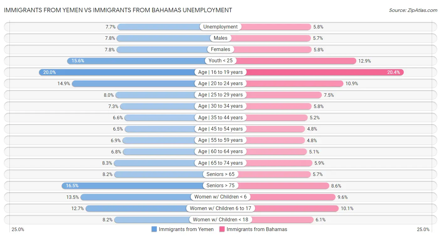 Immigrants from Yemen vs Immigrants from Bahamas Unemployment