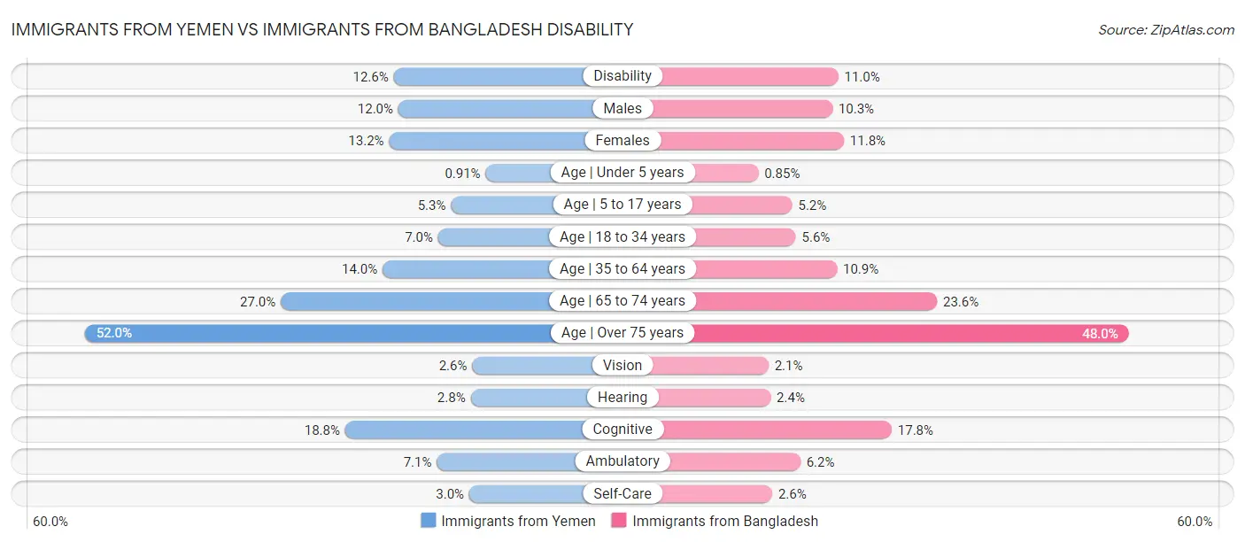 Immigrants from Yemen vs Immigrants from Bangladesh Disability