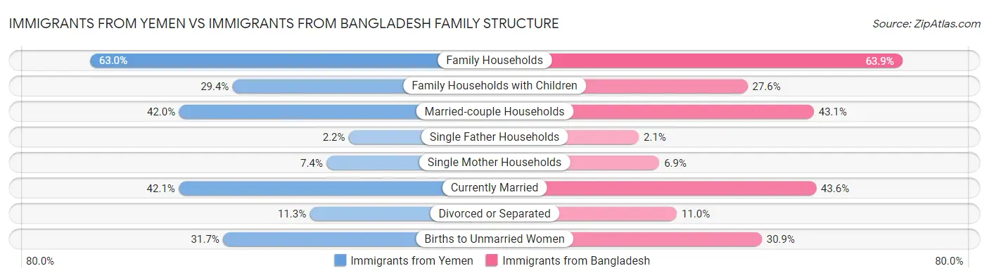 Immigrants from Yemen vs Immigrants from Bangladesh Family Structure