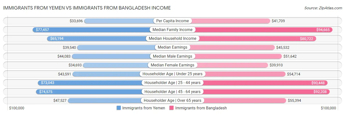 Immigrants from Yemen vs Immigrants from Bangladesh Income