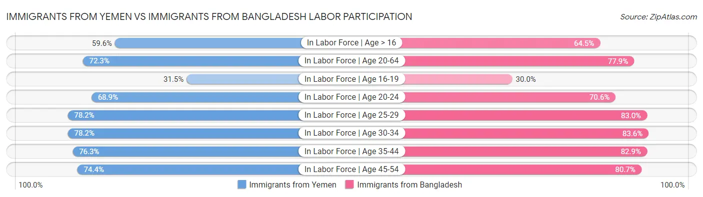 Immigrants from Yemen vs Immigrants from Bangladesh Labor Participation