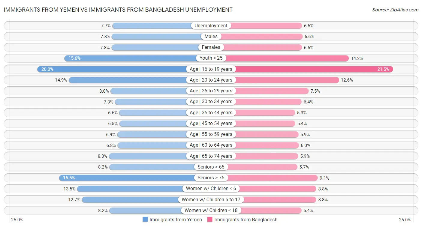 Immigrants from Yemen vs Immigrants from Bangladesh Unemployment