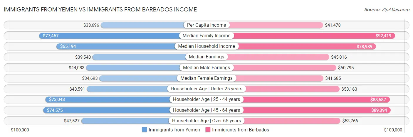 Immigrants from Yemen vs Immigrants from Barbados Income