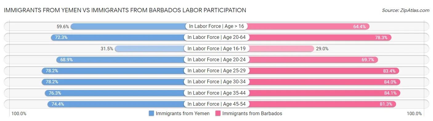 Immigrants from Yemen vs Immigrants from Barbados Labor Participation