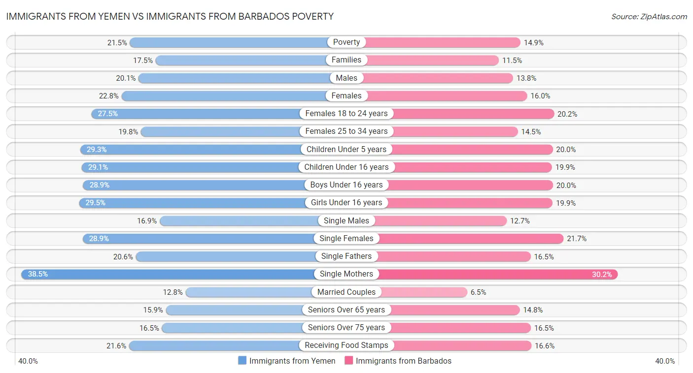 Immigrants from Yemen vs Immigrants from Barbados Poverty