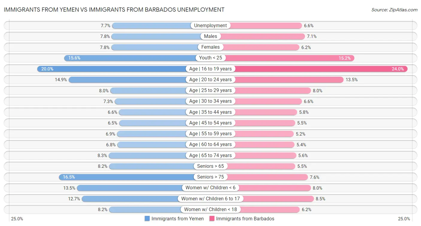 Immigrants from Yemen vs Immigrants from Barbados Unemployment