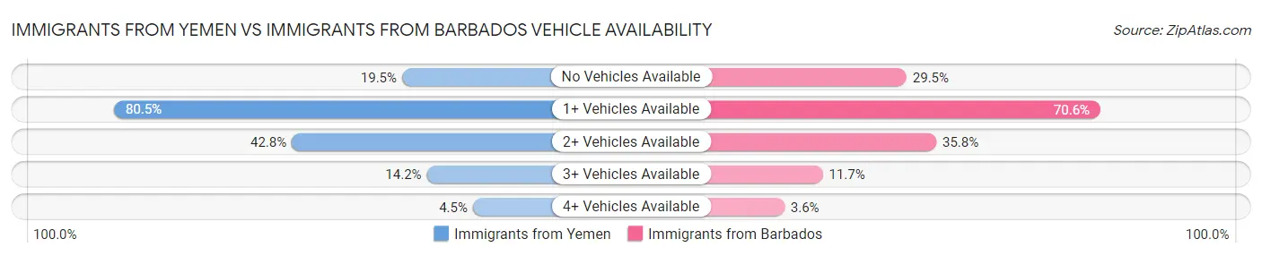 Immigrants from Yemen vs Immigrants from Barbados Vehicle Availability