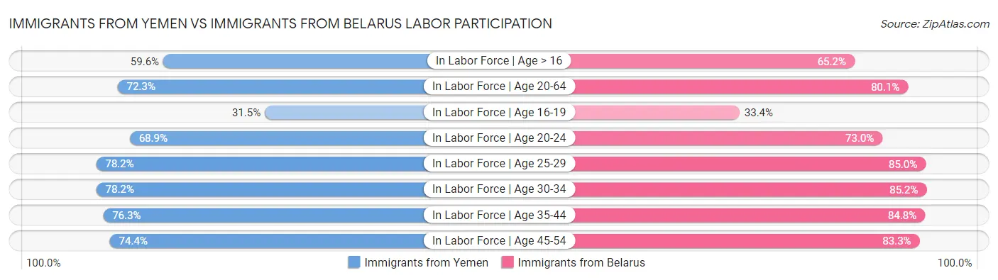 Immigrants from Yemen vs Immigrants from Belarus Labor Participation