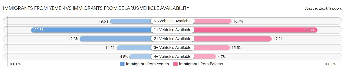 Immigrants from Yemen vs Immigrants from Belarus Vehicle Availability