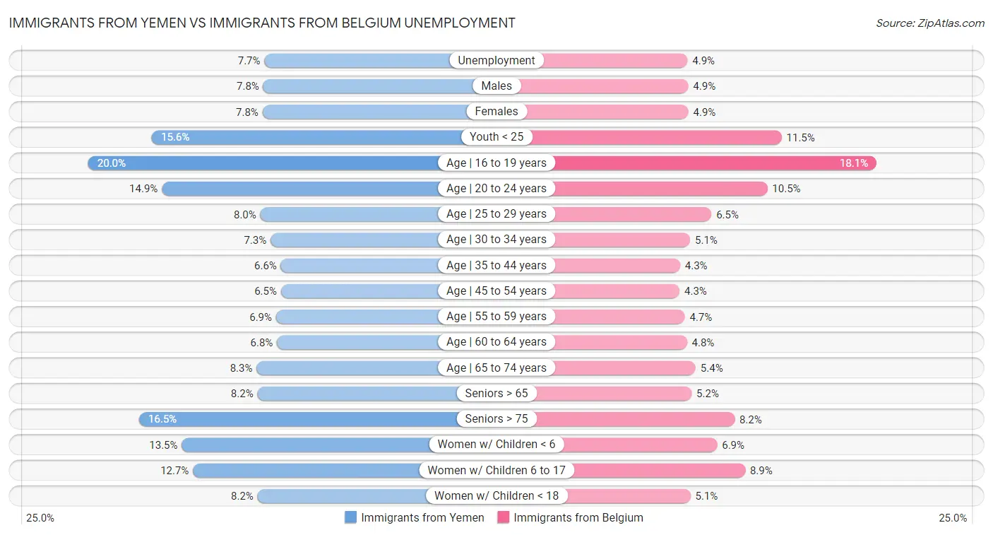 Immigrants from Yemen vs Immigrants from Belgium Unemployment