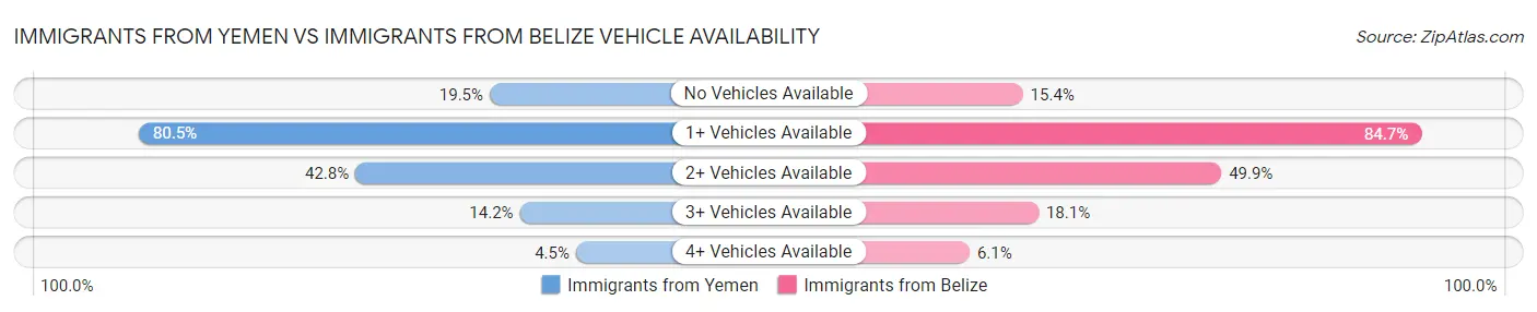 Immigrants from Yemen vs Immigrants from Belize Vehicle Availability