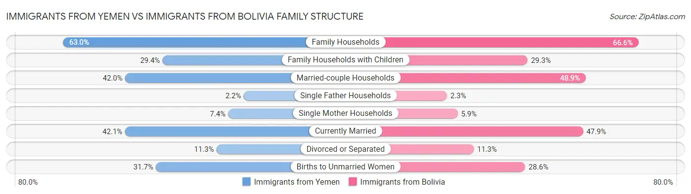 Immigrants from Yemen vs Immigrants from Bolivia Family Structure