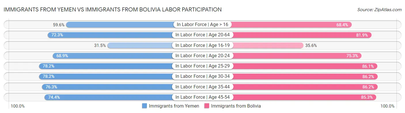 Immigrants from Yemen vs Immigrants from Bolivia Labor Participation