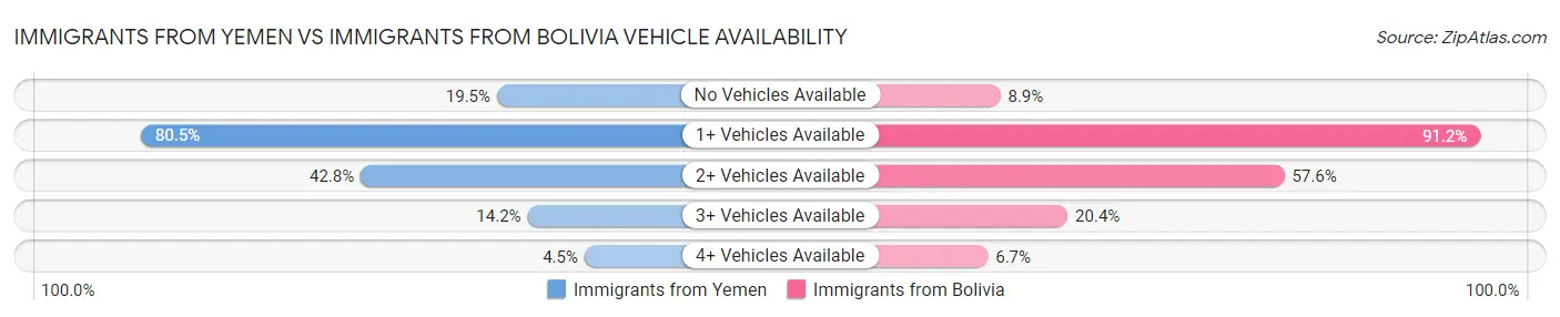 Immigrants from Yemen vs Immigrants from Bolivia Vehicle Availability