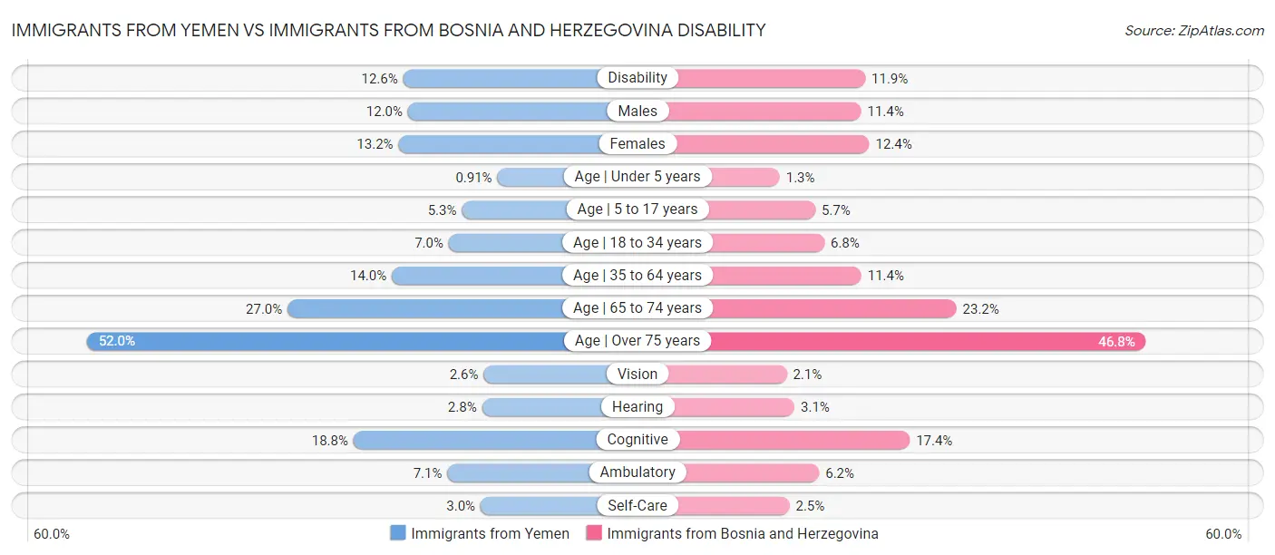 Immigrants from Yemen vs Immigrants from Bosnia and Herzegovina Disability