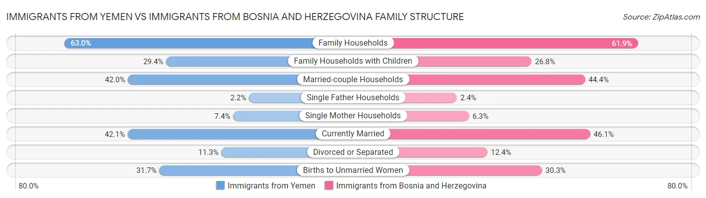 Immigrants from Yemen vs Immigrants from Bosnia and Herzegovina Family Structure