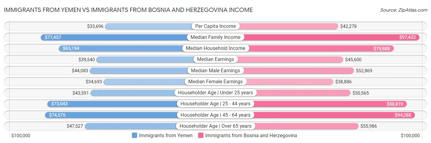 Immigrants from Yemen vs Immigrants from Bosnia and Herzegovina Income