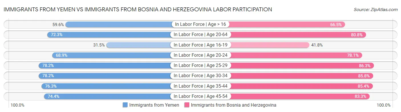 Immigrants from Yemen vs Immigrants from Bosnia and Herzegovina Labor Participation