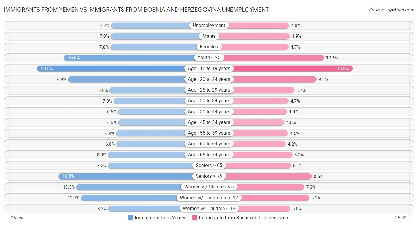 Immigrants from Yemen vs Immigrants from Bosnia and Herzegovina Unemployment