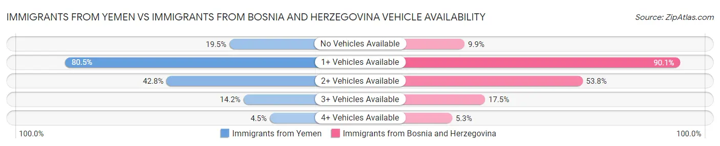 Immigrants from Yemen vs Immigrants from Bosnia and Herzegovina Vehicle Availability