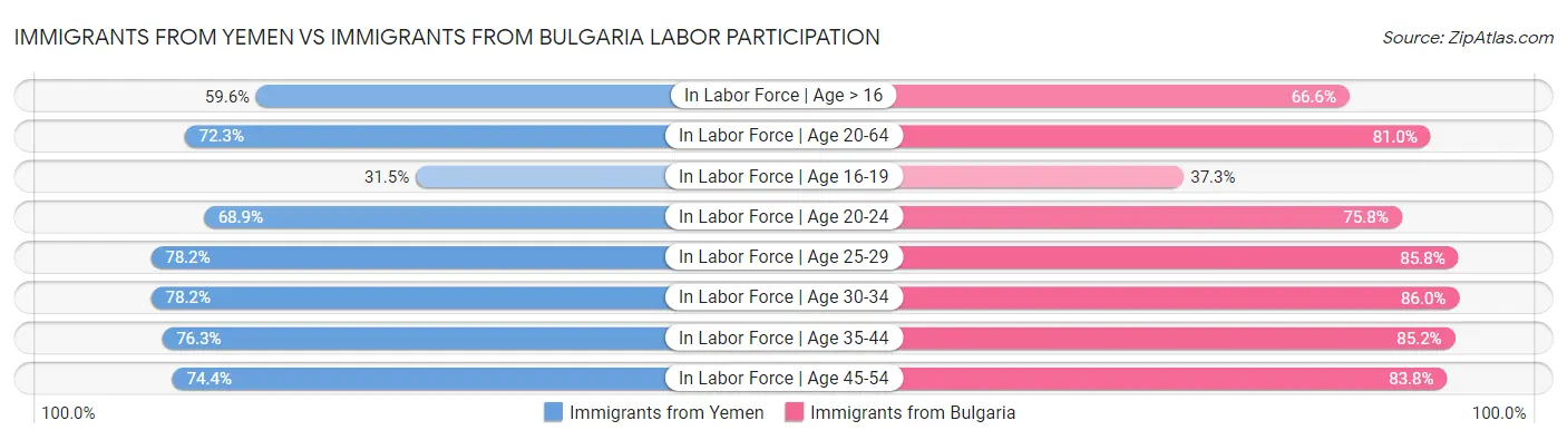 Immigrants from Yemen vs Immigrants from Bulgaria Labor Participation