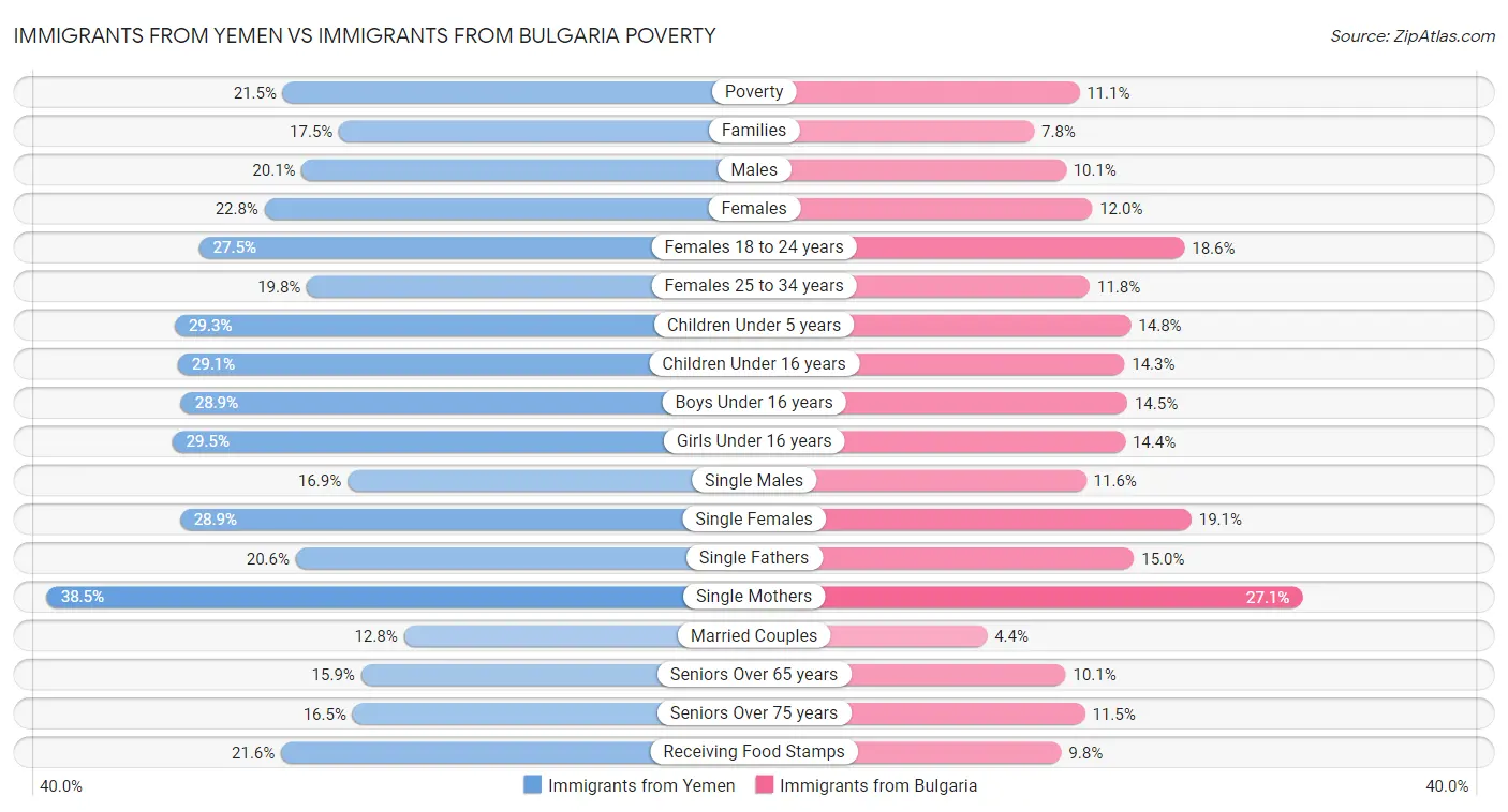 Immigrants from Yemen vs Immigrants from Bulgaria Poverty