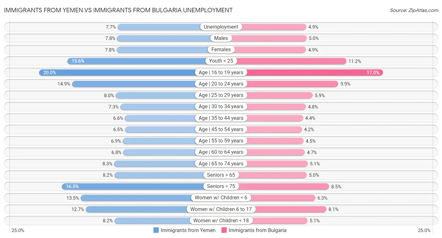 Immigrants from Yemen vs Immigrants from Bulgaria Unemployment