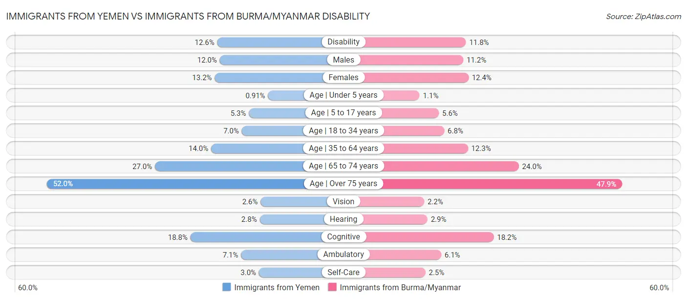 Immigrants from Yemen vs Immigrants from Burma/Myanmar Disability
