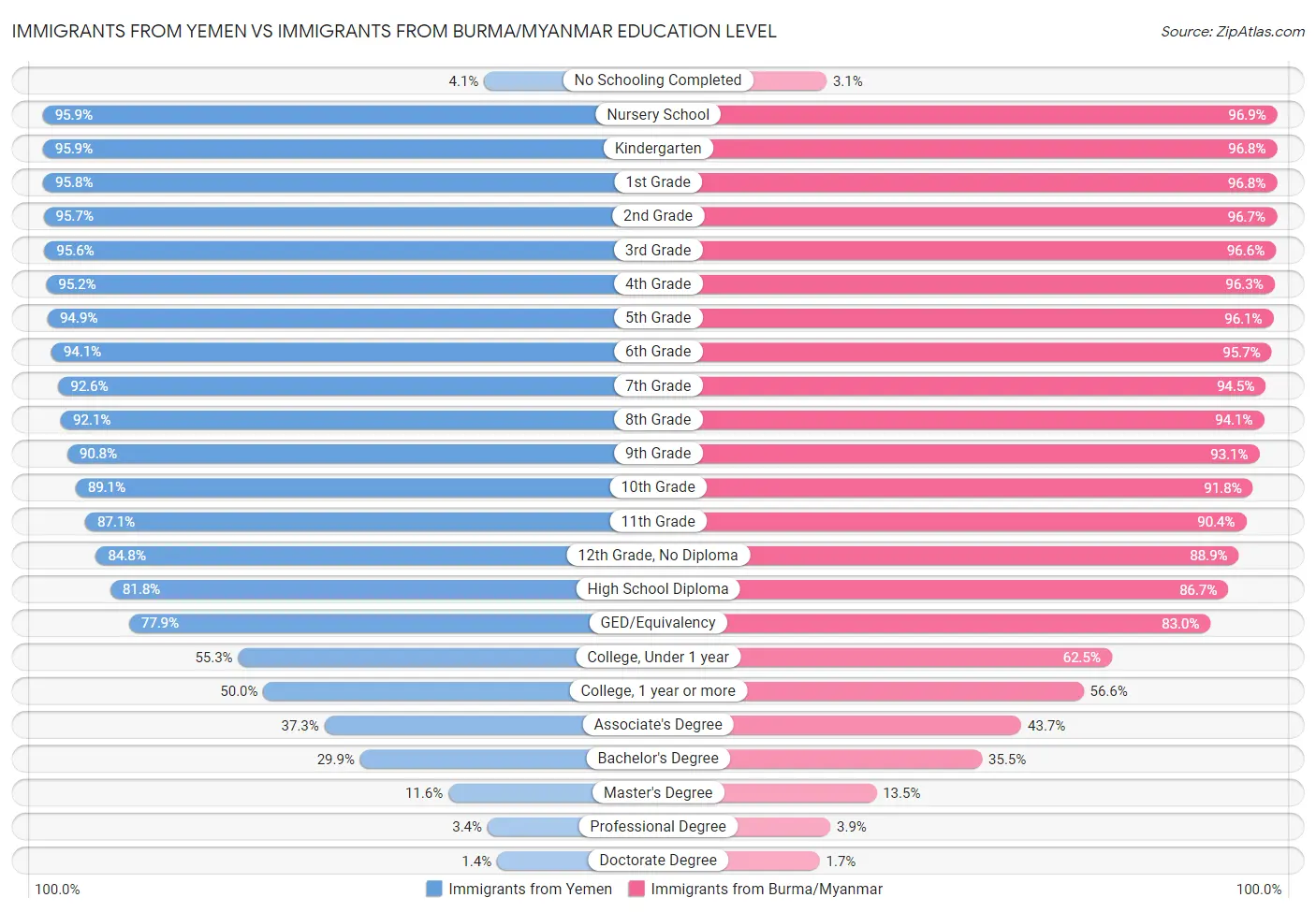 Immigrants from Yemen vs Immigrants from Burma/Myanmar Education Level
